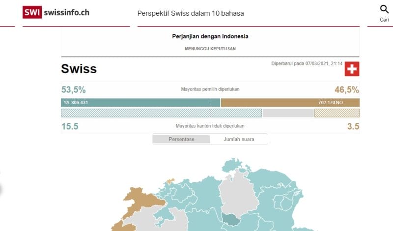 Penentang Sawit di Swiss Kalah?