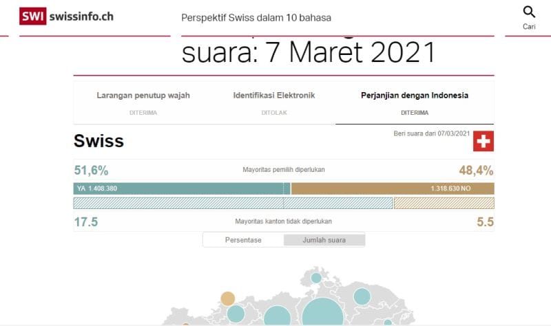 Sawit Menang di Swiss, Sinyal Eropa Luluh?