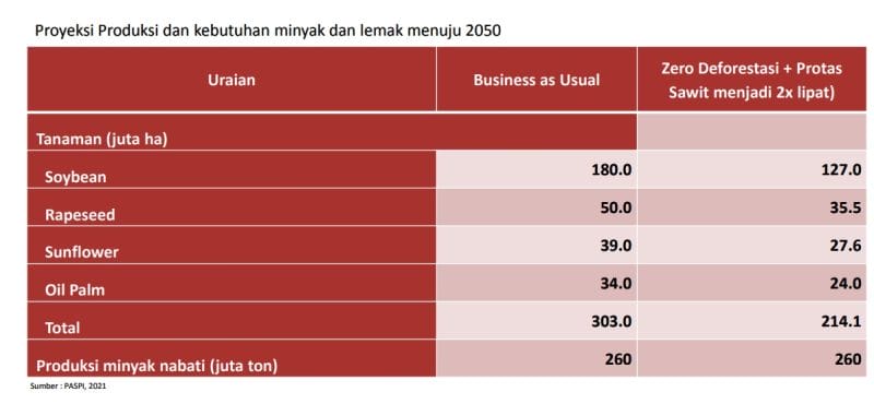 PASPI: Sawit Itu Penyelamat Hutan, Penabur Duit!