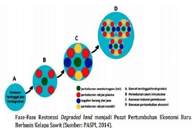 Pionir Ekonomi di Degraded Land