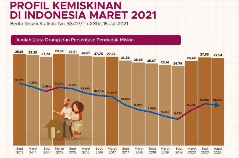 Orang Miskin Bertambah