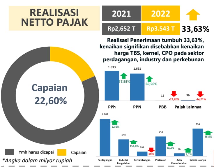 Didorong Sawit, Penerimaan Pajak Riau Tembus Rp 3,54 Triliun