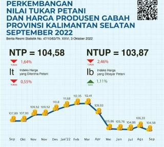 Pendapatan Pekebun Turun, NTP Kalsel Anjlok