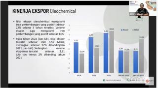 Ekspor Oleochemical Tumbuh 22 Persen