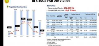 Hingga November, Sudah Rp7 Triliun Duit PSR Digelontorkan BPDPKS 