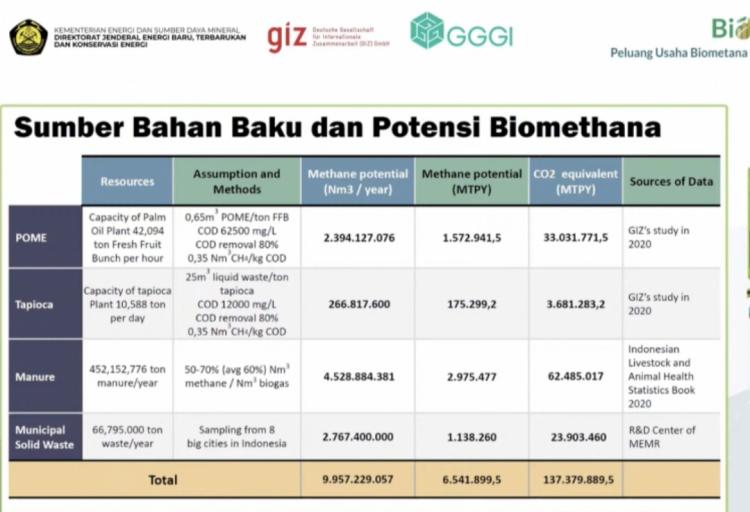 Perizinan Dipermudah, Ada Insentif, Bisnis Biometana Diharapkan Makin Menggiurkan