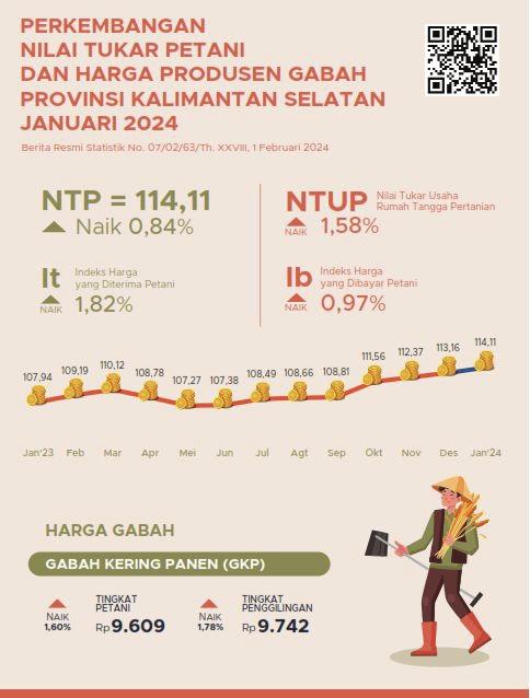 Didorong Oleh 3 Subsektor, Nilai Tukar Petani Kalsel Naik 0,84 Persen