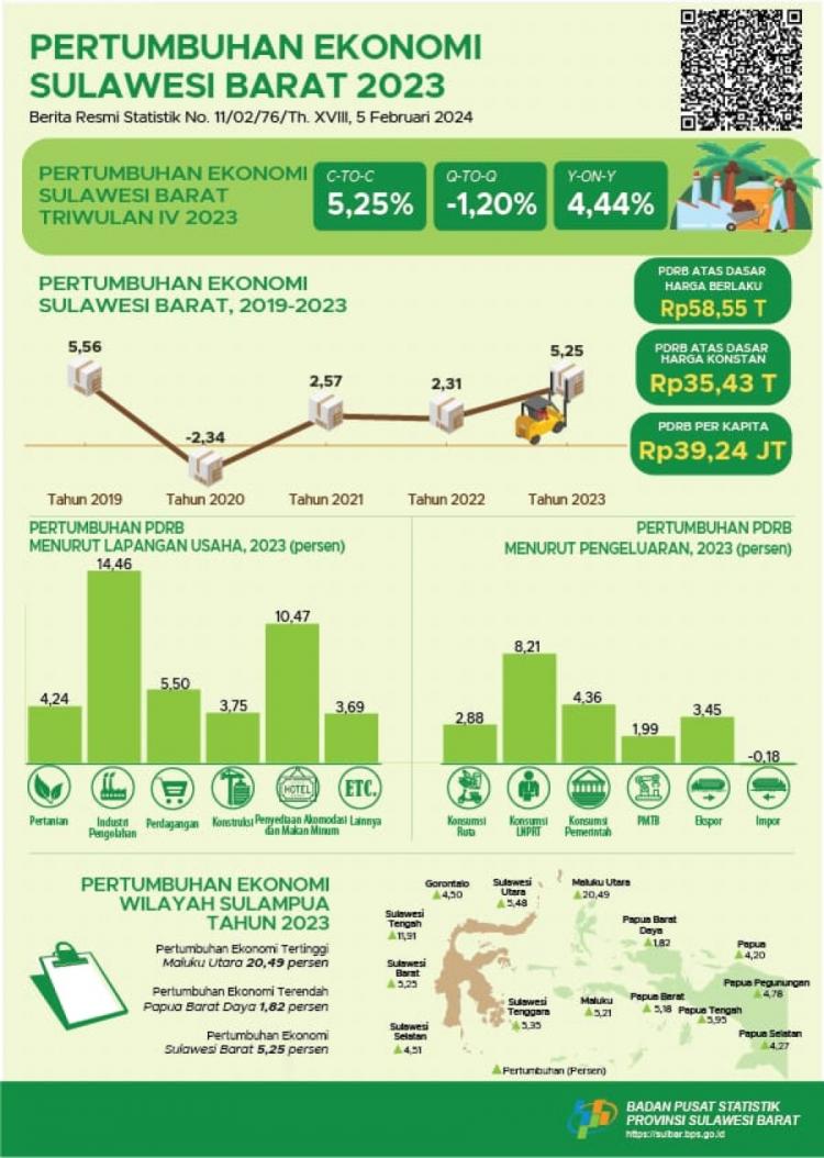 Penghapusan Larangan Ekspor CPO Percepat Pertumbuhan Ekonomi Sulbar