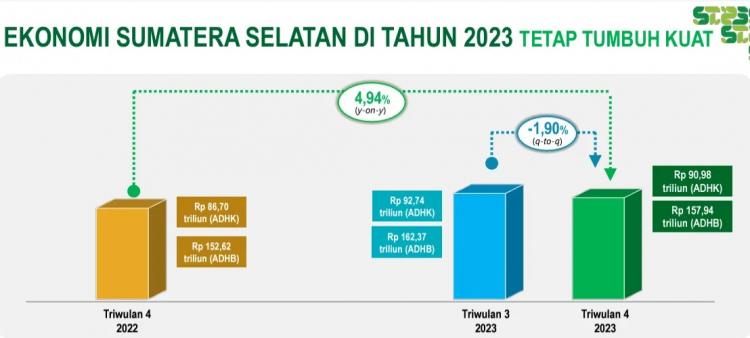 Ekonomi Sumsel Tumbuh 5,08 persen di Tahun 2023, Begini Andil Sawit
