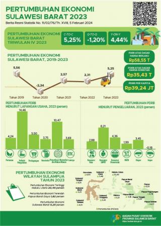 Penghapusan Larangan Ekspor CPO Percepat Pertumbuhan Ekonomi Sulbar