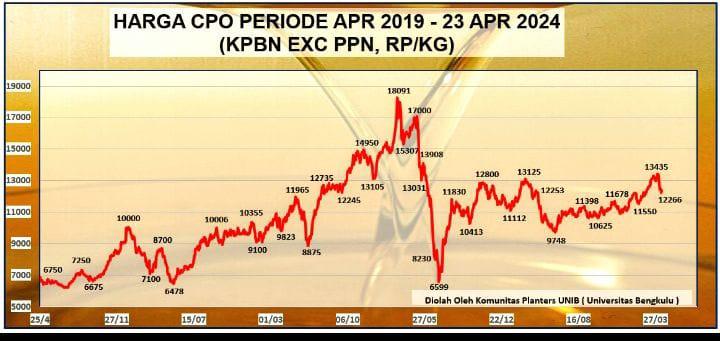 Akhirnya Pulih Harga CPO KPBN Periode 23 April 2024