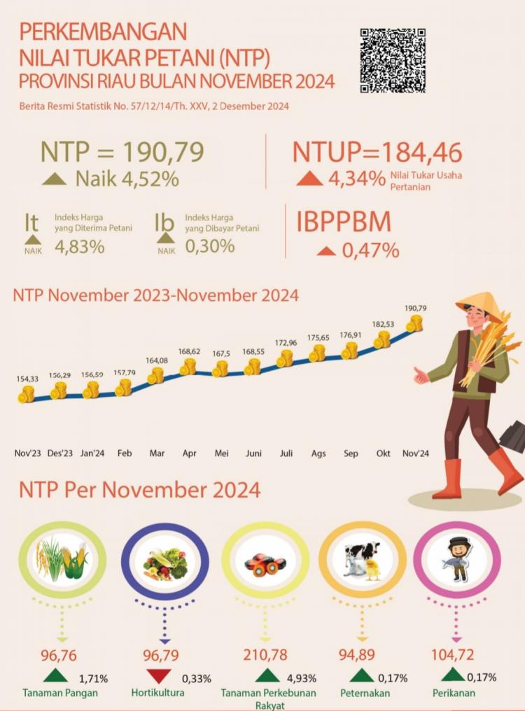 Nilai Tukar Petani Riau Naik Signifikan, ini Komoditas Pendorongnya