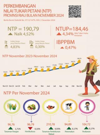 Nilai Tukar Petani Riau Naik Signifikan, ini Komoditas Pendorongnya