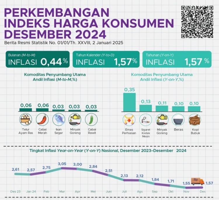 Inflasi Tahunan Desember 2024 Sebesar 1,57 Persen, Terendah Sepanjang Sejarah