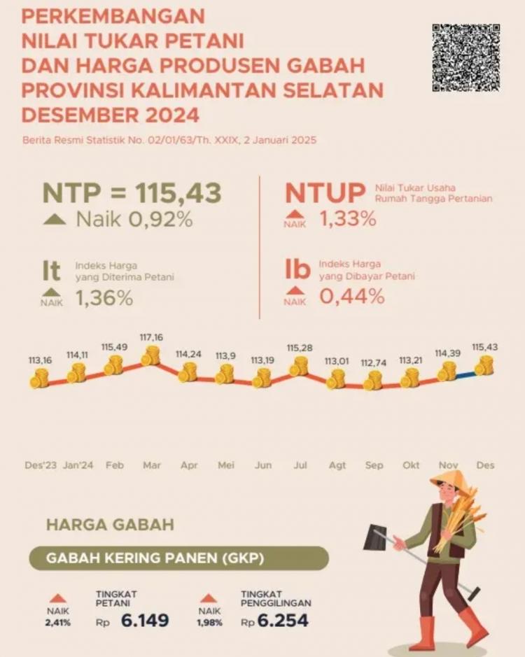 Desember 2024, Nilai Tukar Petani Kalsel Naik 0,92 Persen