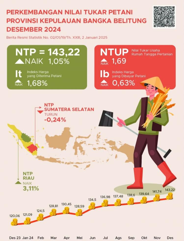 Nilai Tukar Petani Babel Meningkat, Sawit Salah Satu Komoditas Pendorongnya