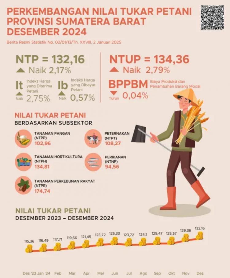 Nilai Tukar Petani Sumbar Desember 2024 Melonjak 2,17 Persen