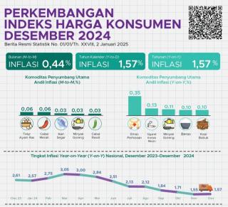 Inflasi Tahunan Desember 2024 Sebesar 1,57 Persen, Terendah Sepanjang Sejarah