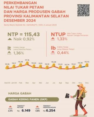 Desember 2024, Nilai Tukar Petani Kalsel Naik 0,92 Persen