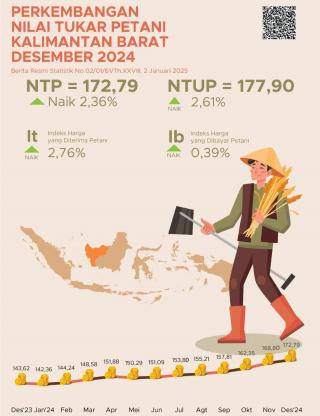 Nilai Tukar Petani Kalbar Melonjak 2,36 Persen