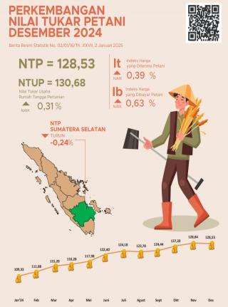 Nilai Tukar Petani Sumsel Satu-satunya yang Alami Penurunan di Sumbagsel