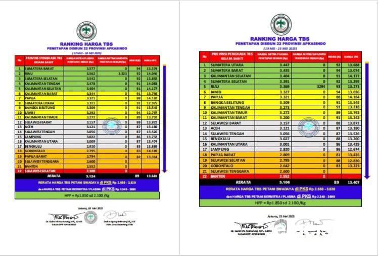 Sumut Melambung, Riau Menggelinding