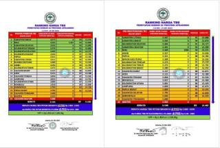 Sumut Melambung, Riau Menggelinding