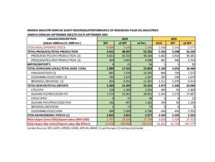 Produksi CPO September 2025 Terjun 22,32%, Ekspor Anjlok 36,65%