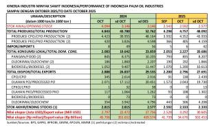 Produksi dan Ekspor CPO Oktober 2025 Menguat, Stok Turun!