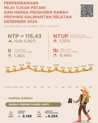 Desember 2024, Nilai Tukar Petani Kalsel Naik 0,92 Persen