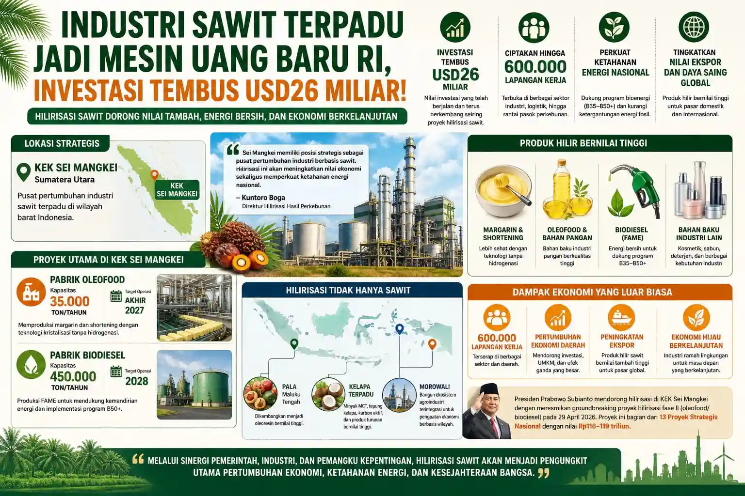 Industri Sawit Terpadu Jadi Mesin Uang Baru RI, Investasi Tembus USD26 Miliar